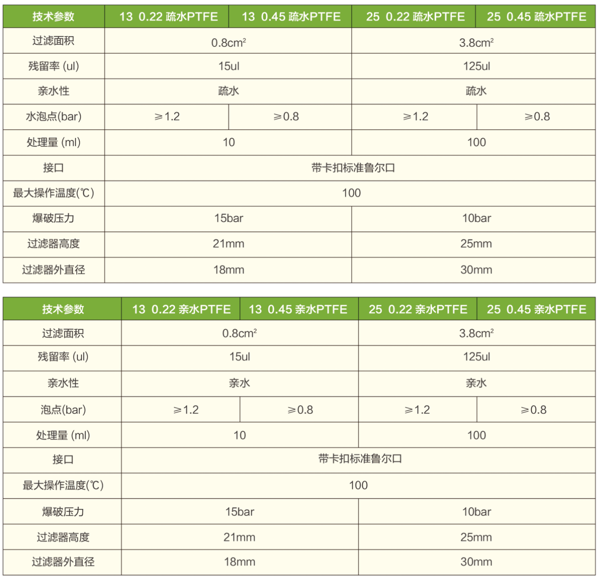 13PTFE表格